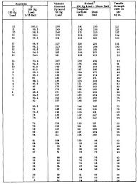 Approximate Hardness Tensile Strength Relationship Of