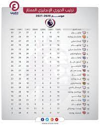 ترتيب الهدافين بطاقات تمريرات حاسمة. Ø¬Ø¯ÙˆÙ„ ØªØ±ØªÙŠØ¨ Ø§Ù„Ø¯ÙˆØ±ÙŠ Ø§Ù„Ø¥Ù†Ø¬Ù„ÙŠØ²ÙŠ Ø¨Ø¹Ø¯ Ø®Ø³Ø§Ø±Ø© Ù„ÙŠÙØ±Ø¨ÙˆÙ„