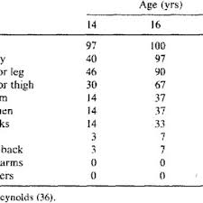 Researchers also think that hair grows quicker in the summer due to dietary changes (eating more fruits and vegetables), as well as shifts in hormones and increased exposure to ultraviolet (uv) radiation. Pdf Normal Hair Growth In Children
