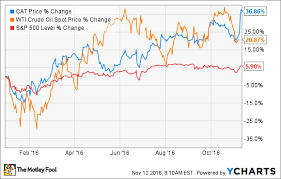 Utx Stock Price Today Currency Exchange Rates