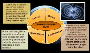 Klik sini sains tingkatan 3 bab 9: Tini Sains Kssm T3 Cuaca Angkasa Lepas