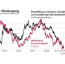 Der konzern ist eines der vorzeigeunternehmen in österreich und bezahlt bis zu 1,25% p.a. Banken Das Geschaftsmodell Mit Dem Zins Ist Tot Welt