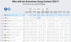 Кто победит на евровидении 2021 — свежие котировки букмекеров. Evrovidenie 2021 Bukmekery Kak Ocenili Ukrainu Posle Repeticii Go A