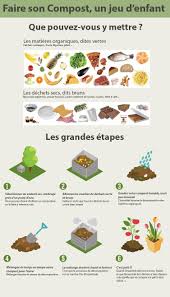 Comment Faire Du Compost Toutes Les Etapes Pour Commencer Son Compostage Un Bon Moyen D Apporter Un Eng Faire Son Compost Comment Faire Du Compost Compostage
