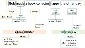 An Introduction To Part Of Speech Tagging And The Hidden Markov Model Parts Of Speech Hidden Markov Model Markov Model