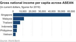 On dividing all annual incomes and profits by the amount of the countrie's population, it will show the average income per capita. Malaysia To Renew Push For High Income Goal By 2030 Despite Covid Nikkei Asia