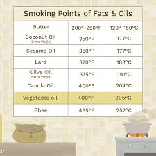Smoking Points Of Cooking Fats And Oils