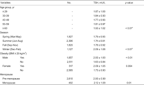 tsh levels according to age season bmi and menopause