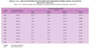 Urus setia kpn (komunikasi korporat) dengan kerjasama bahagian telekomunikasi dan sistem maklumat Statistik Kemalangan Nurussalamaziz