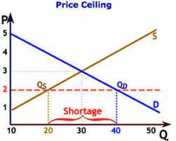 A price ceiling keeps a price from rising above a certain level (the ceiling), while a price floor keeps a price from falling below a certain level (the floor). What Is Price Ceiling Definition Of Price Ceiling Price Ceiling Meaning The Economic Times