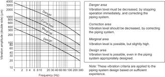 Vibration Induced By Pressure Waves In Piping Sciencedirect