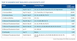 Chart Top Ten Significant Insured Loss Events 2017 Gc