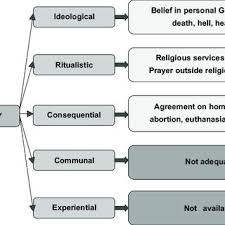 Pdf Religiosity In Europe An Index Factors And Clusters Of Religiosity