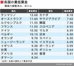 時給 1000円ぽっち 払えない企業は潰れていい 国内経済 東洋経済オンライン 経済ニュースの新基準