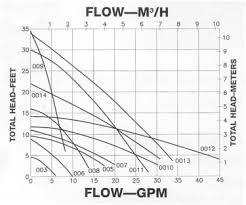 Sizing Pump And Piping Sunearth