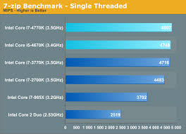 cpu performance five generations of intel cpus compared