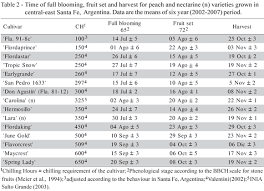Chill hours for fruit trees. Scielo Brasil Phenology And Reproductive Traits Of Peaches And Nectarines In Central East Argentina Phenology And Reproductive Traits Of Peaches And Nectarines In Central East Argentina