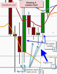 How To Read Candle Chart Candlestick Trading