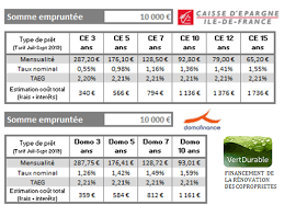 Si tu es curieux.se et dynamique, ce stage est fait pour toi ! Caisse D Epargne Et Domofinance Un Point Sur L Offre Bancaire Du Second Semestre 2019 Vertdurable Com