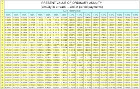 Present Value Of Ordinary Annuity Table Presents Finance