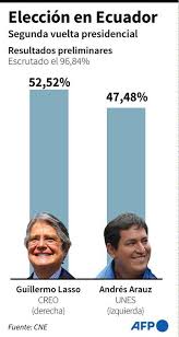 5 de 17 | una trabajadora del consejo nacional electoral digitaliza datos de la votación el 8 de febrero de 2021 en quito, ecuador. Elecciones Ecuador 2021 En Vivo Guillermo Lasso Derrota A Andres Arauz El El Balotaje Y Es El Nuevo Presidente De Ecuador Resultados Generales Cne Quien Gano En Ecuador Rafael