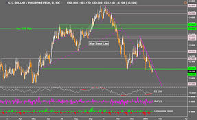 us dollar to gain against the philippine peso malaysian