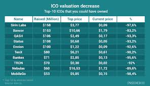 Chart Of The Day What Are The Results Achieved By The