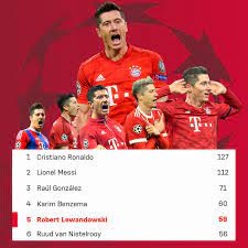 Robert lewandowski was born on 21/08/1988 in warsaw, poland. Robert Lewandowski Is Leading The Way For The Golden Oldies Over 30