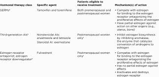 Breast cancer risk before & after menopause. Common Classes Of Hormonal Therapy Used In The Treatment Of Metastatic Download Table