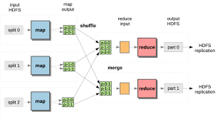 Image result for Map reduce data flow with a single reduce task