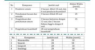 Ebook pedia april 07, 2021 0 komentar. Contoh Soal Tps Dan Tka Soshum 2019 2020 Soal Utbk Sbmptn 2021 Dan Pembahasan Pdf