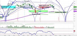 30 year treasury bond futures in declining phase of market