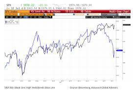 One Chart To Watch High Yield Bonds Vs S P 500 Index