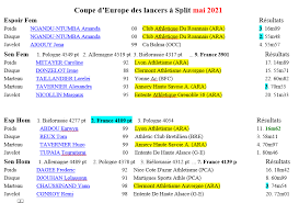 Le vainqueur de la nouvelle compétition, disputée les jeudis comme la c3, sera. Resultats De La Coupe D Europe Des Lancers A Split 8 9 Mai 2021 A Chacun Son Athle