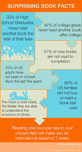 Books Infographic Reading Facts Books Good Books