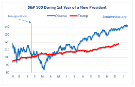 Does President Trump Deserve Credit For The Bull Market In