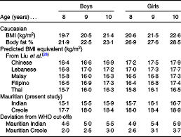 The heart sends blood around your body. Body Composition Derived Bmi Cut Offs For Overweight And Obesity In Ethnic Indian And Creole Urban Children Of Mauritius British Journal Of Nutrition Cambridge Core