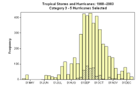 When Is The Peak Of Hurricane Season The Do Loop