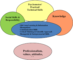When we think about training in the workplace, soft skills can often be overlooked because they're not as tangible as 'hard skills' like coding or advanced excel skills. Pdf Importance Of Soft Skills For Graduates In The Real Estate Programmes In Malaysia Semantic Scholar