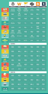 Best Free Blogging Sites In 2020 Compare Platforms Infographic