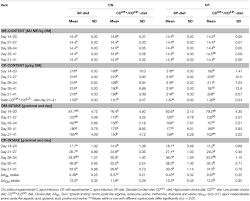 Frontiers Feed Choice Led To Higher Protein Intake In