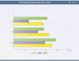 Meat Sales Bar Chart Template Made By Edraw Max The Vertical Axis Gives The Period Three Months Of The Fir Bar Chart Bar Graph Template Cover Letter Sample