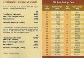 The pf calculator uses proprietary technology to fetch the correct sum every time you input data. How To Invest Ijan Unit Trust
