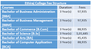 Ethiraj College Fee Structure 2019 Ethiraj College For Women Course Details And Fee Structure Https Ex Bachelor Of Commerce College Business Administration