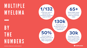 Here you can find out all about multiple myeloma, including risk factors, symptoms, how it is found, and how it is treated. Multiple Myeloma Symptoms Causes Diagnosis And Treatment