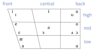 The chart represents british and american phonemes with one symbol. 3 2 Ipa For Canadian English Essentials Of Linguistics