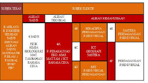 Faktor penyumbang kepada kemerosotan penyertaan pelajar dalam aliran sains: Subjek Perdagangan In English