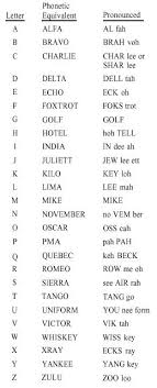Phonetic Alphabet And Numerals