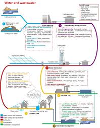 Smart Water Management Leveraging Technology To Address Water Management Issues In Urban India Water Managem Water Management Water And Sanitation Groundwater