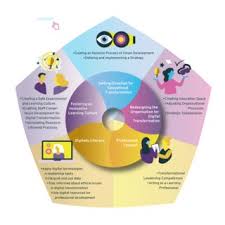 The Framework for Leading Digital Transformation in Education | Download  Scientific Diagram